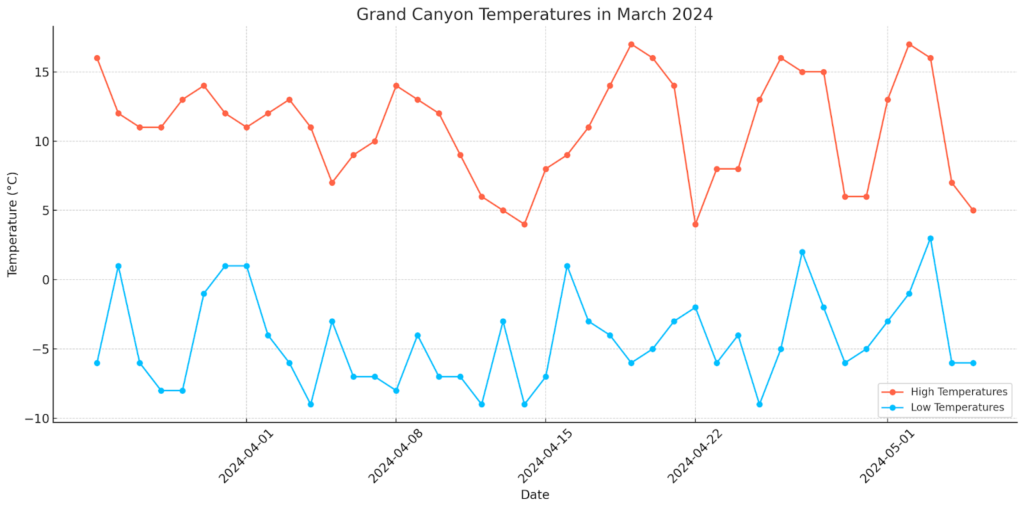 Grand Canyon March 2024